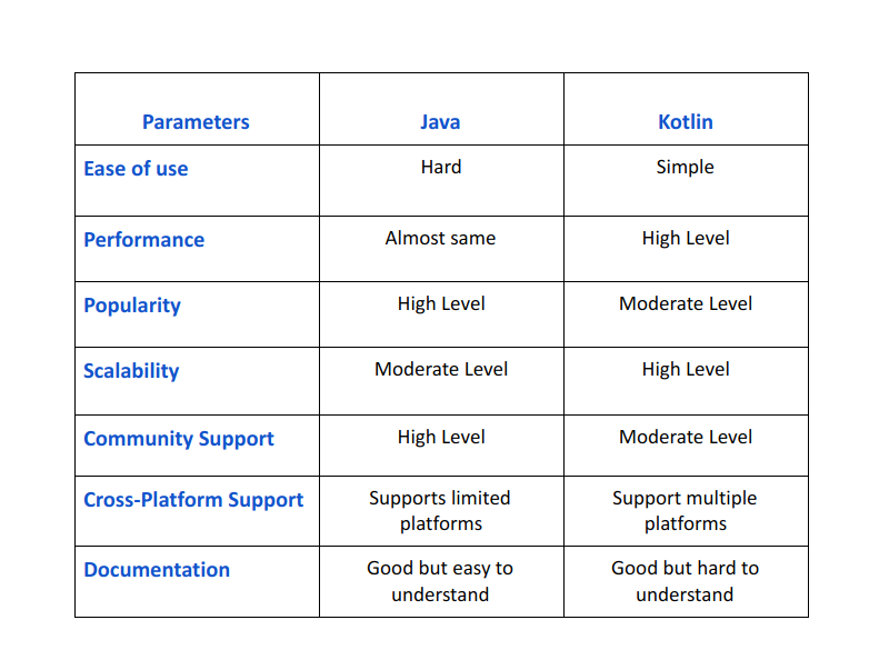 Java vs Kotlin: Comparison Table