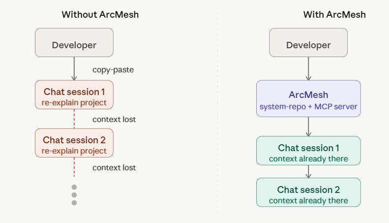 I Built a VS Code Extension That Gives Your AI Assistant a Memory
