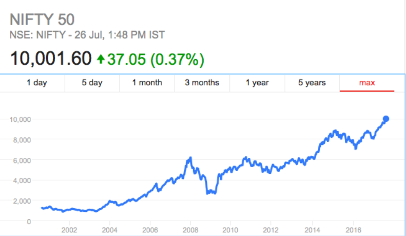 What are Nifty 50 Companies?