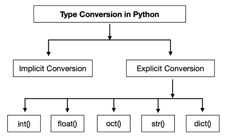 Implicit and Explicit data type converion