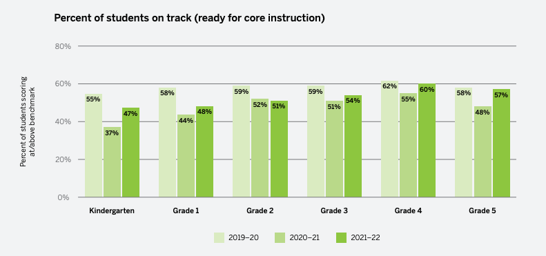 A graph showing the percentage of students in kindergarten to Grade 4 who are on track for learning to read.