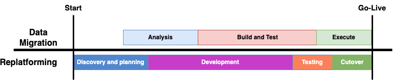 How Data Migration Phases fit into overall Replatforming Project Phases — illustrative diagram