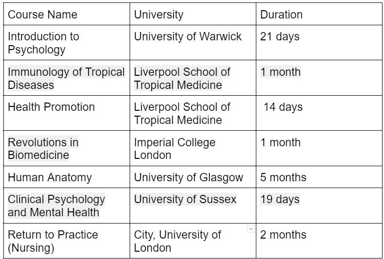 Information about short term courses in UK