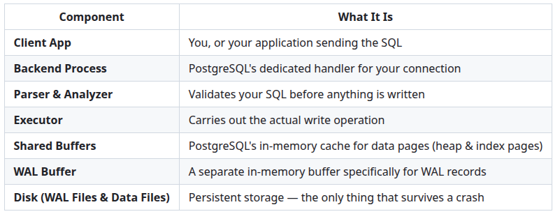 What Happens When You Run an INSERT in PostgreSQL?