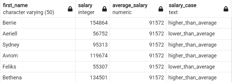 result from data sample where CASE WHEN clause was used by data scientists using SQL