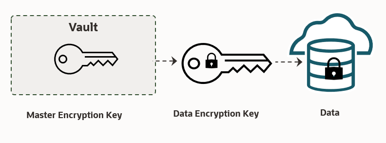 The TDE Key architecture