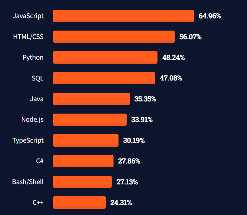 StackOverflow — лучшие языки программирования