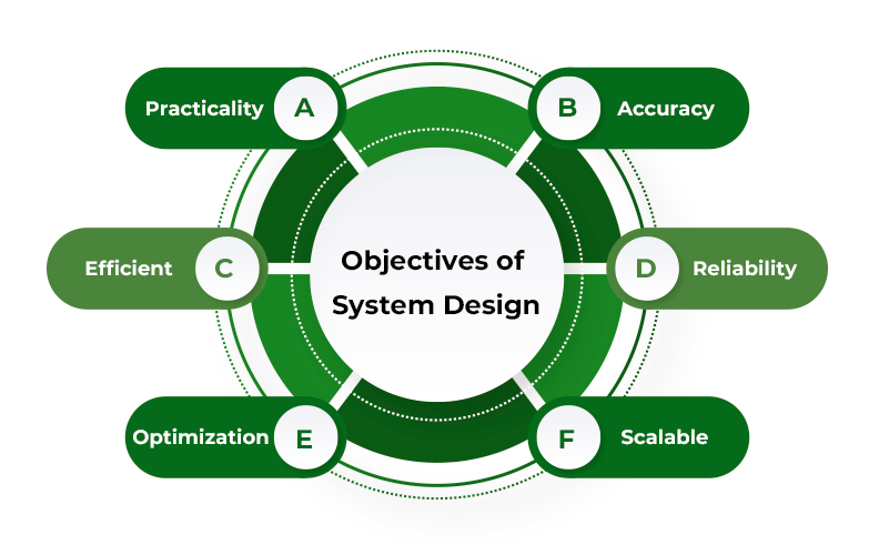 An Image displaying recommended features of System design, which involves Practicality, Efficient, Optimization, Scalable, Reliability, and Accuracy.