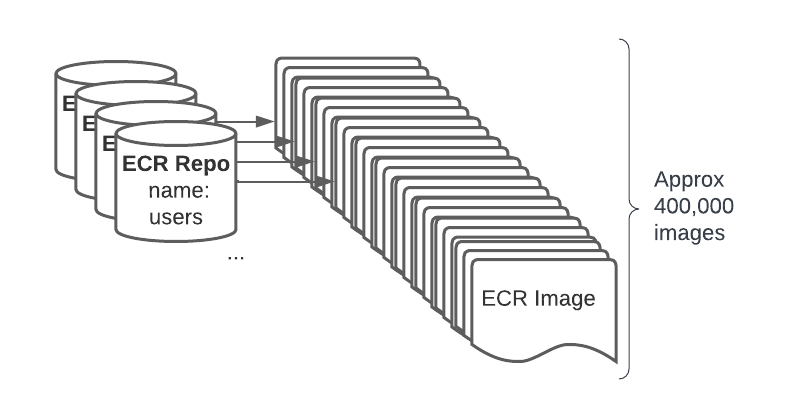 Diagram showing how we could naively scan 400,000 images one by one.