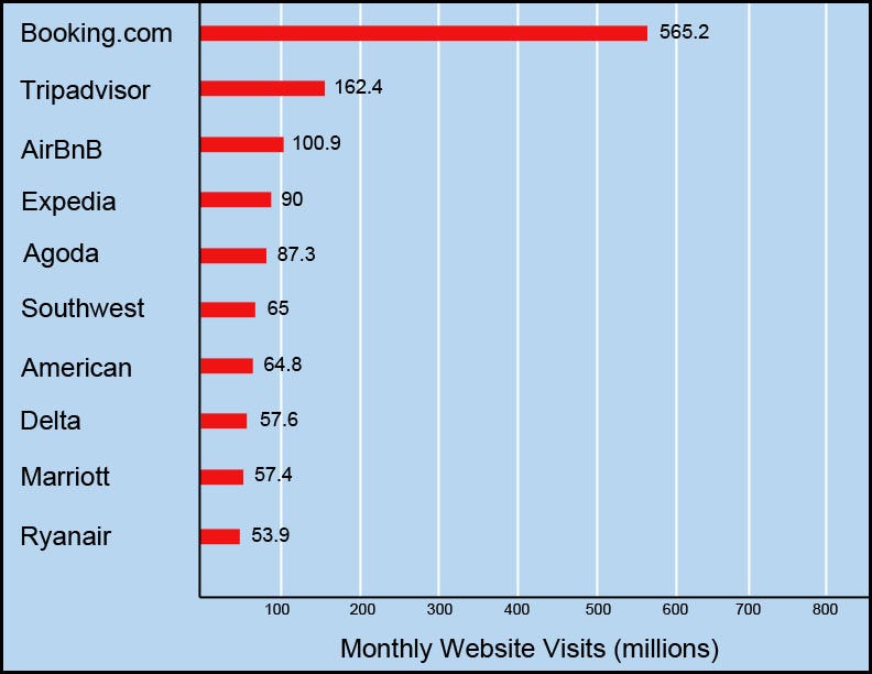 popular online travel agencies by monthly visits