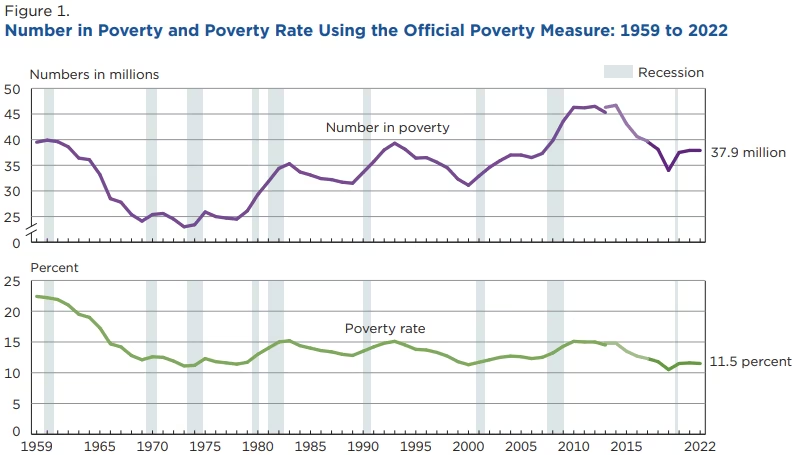 Figure 1: U.S. poverty levels by (top) total number of people and (bottom) percentage of population, over time. Source: U.S. Census Bureau [2].