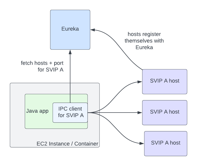 A diagram showing an IPC client in a Java app directly communicating to hosts registered as SVIP A. Host and port information for SVIP A is fetched from Eureka by the IPC client.
