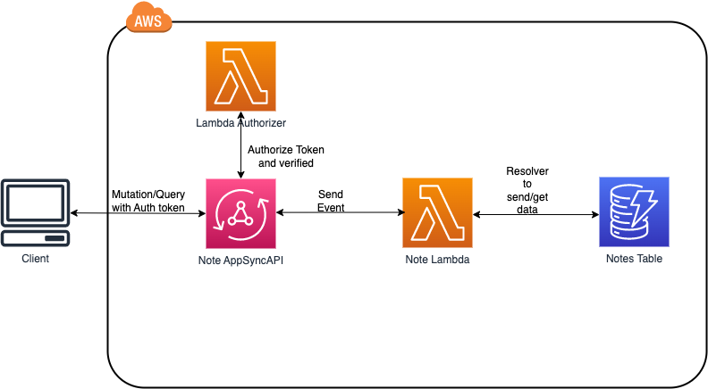 AppSync with Lambda Authorizer using AWS CDK V2