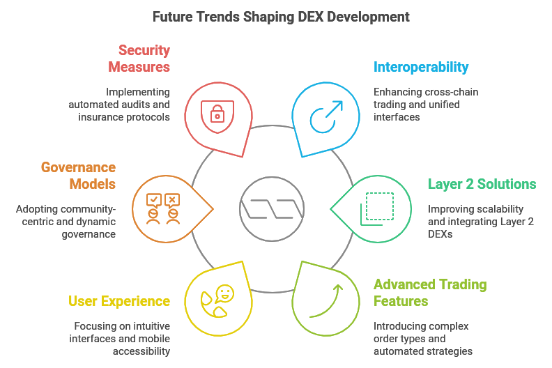 Future Trends in DEX Development Frameworks