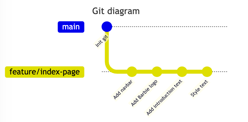 Git branch diagram after multiple commits on the feature branch