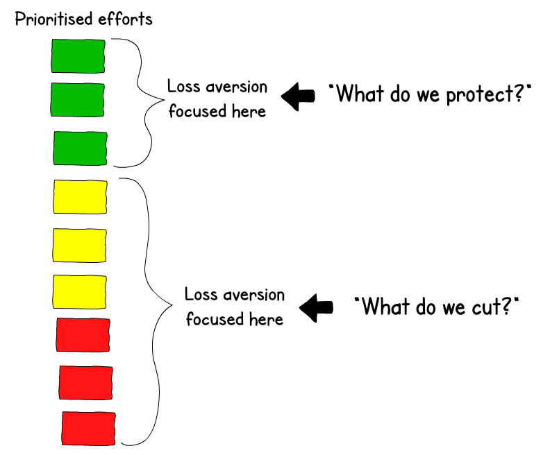 A set of prioritised efforts. “What do we cut?” focuses loss aversion on the lower priority items. “What do we protect?” focuses loss aversion on the higher priority items.