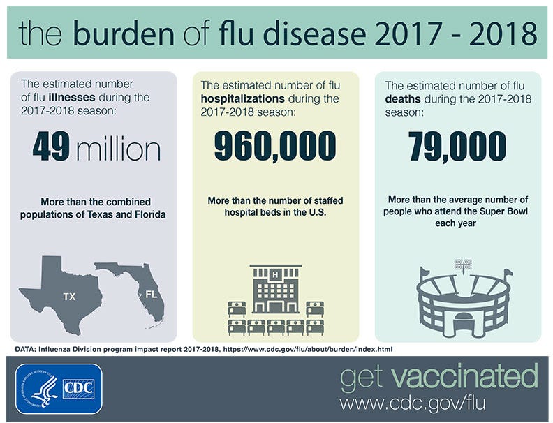 CDC Graphic explaining the magnitude of the flu burden in 2017–2018 flu season.