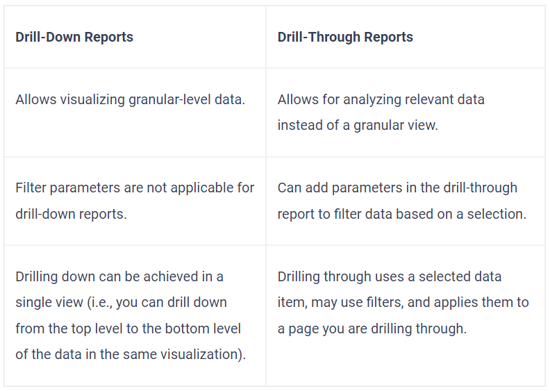 Differences between drill-down and drill-through reports | Bold Reports | Reporting Tools