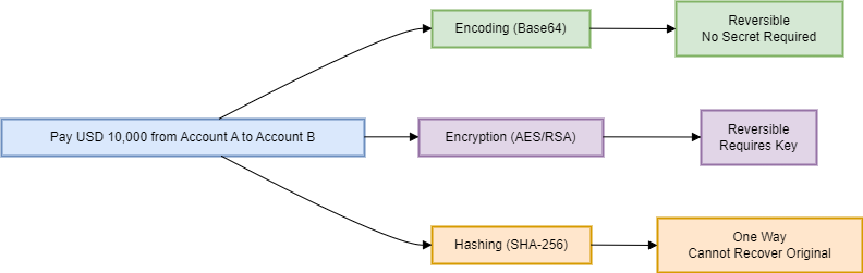 Encoding vs Encryption vs Hashing: The Difference Every Engineer Should Understand