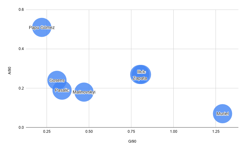 Chart: goals/90 x assist/90 — Atalanta’s numbers during the season