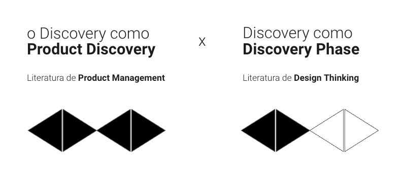 Um infográfico comparando o product discovery e o discovery phase. O product discovery é representado pelo desenho do duplo diamante todo preenchido, enquanto que o discovery phase é representado por apenas um dos diamantes preenchido.