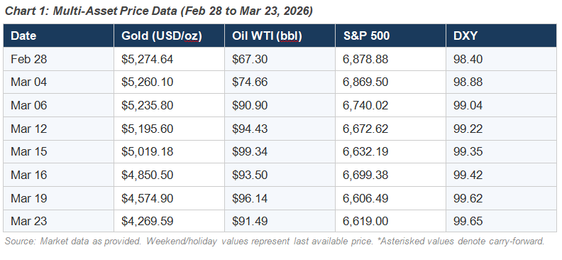 Multi-Asset Price Data (Feb 28 to Mar 23, 2026)