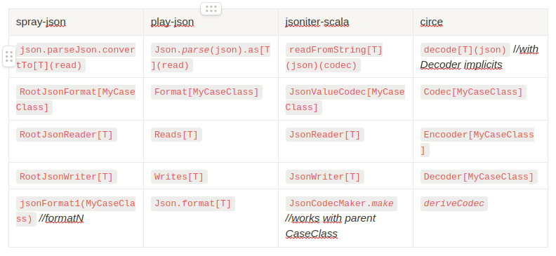Differences spray-json, play-json, jsoniter and circe