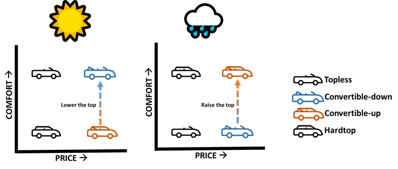 The same sunny vs. rainy tradespace diagram as before, but now the convertible has markers for top-up and top-down states. An arrow connects one to the other in each tradespace to indicate how flexibility is used to increase comfort depending on the weather.