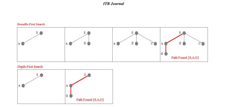 Difference between BFS and DFS