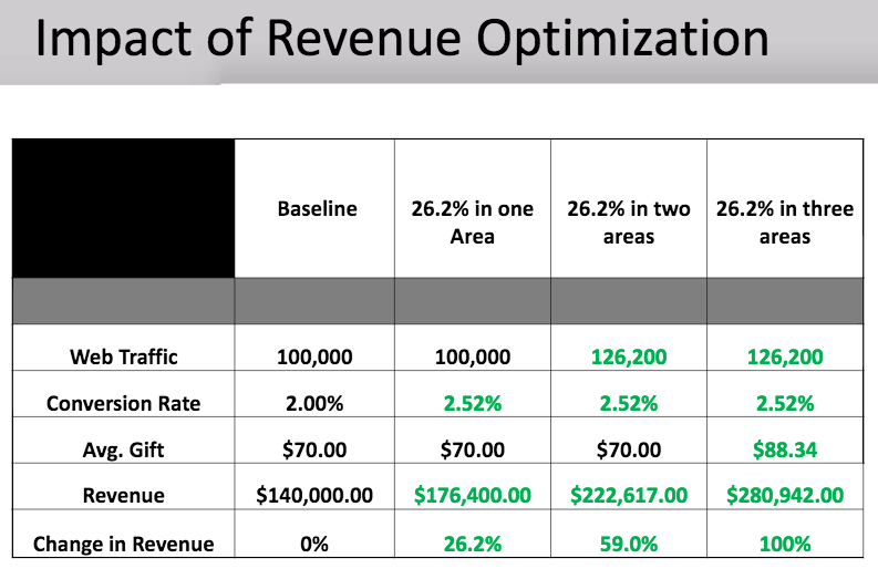 impact of revenue optimization nextafter