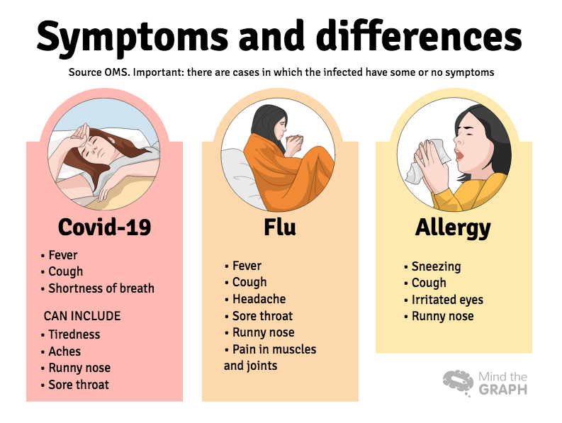 Coronavirus symptoms. What are the differences to flu and allergy?