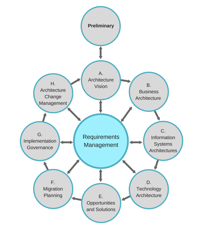 Enterprise Architecture Frameworks: Documenting Your Roadmap to Change ...