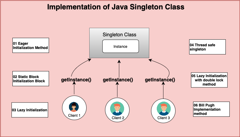 Singleton design pattern