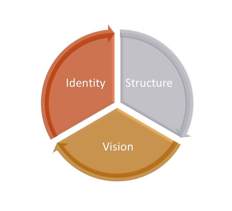 3 Mantras for new teams — Identity, Structure and Vision