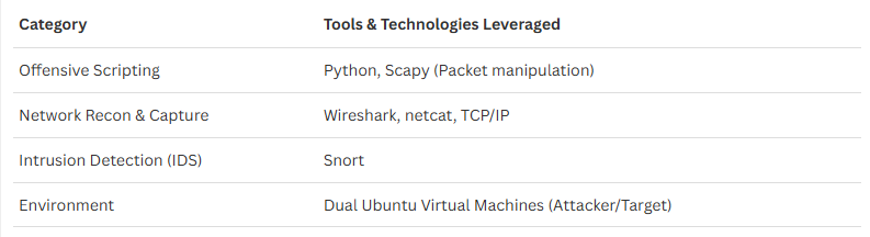 Simulating and Detecting Network Threats: A Hands-On Dive into TCP SYN Floods and Snort IDS