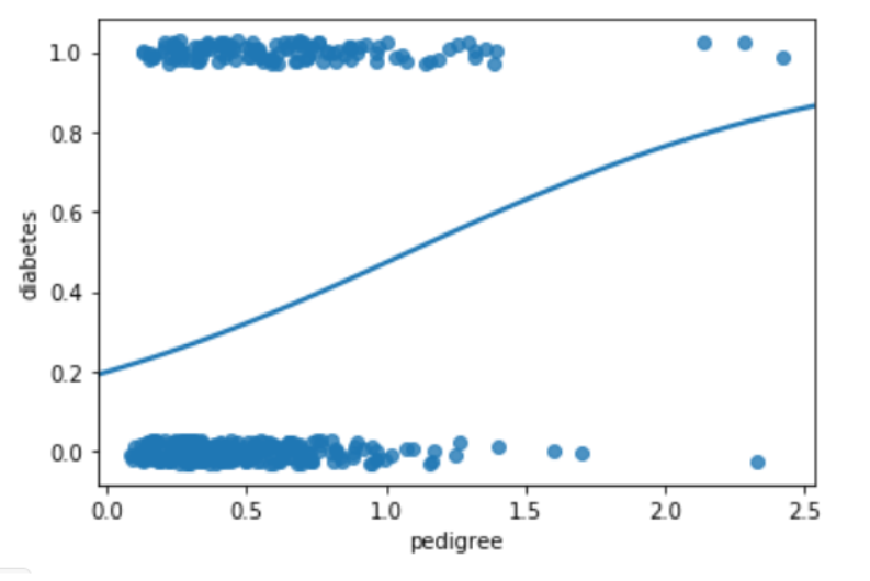 Modelling Binary Logistic Regression Using Python Research Oriented Modelling And Interpretation Laptrinhx