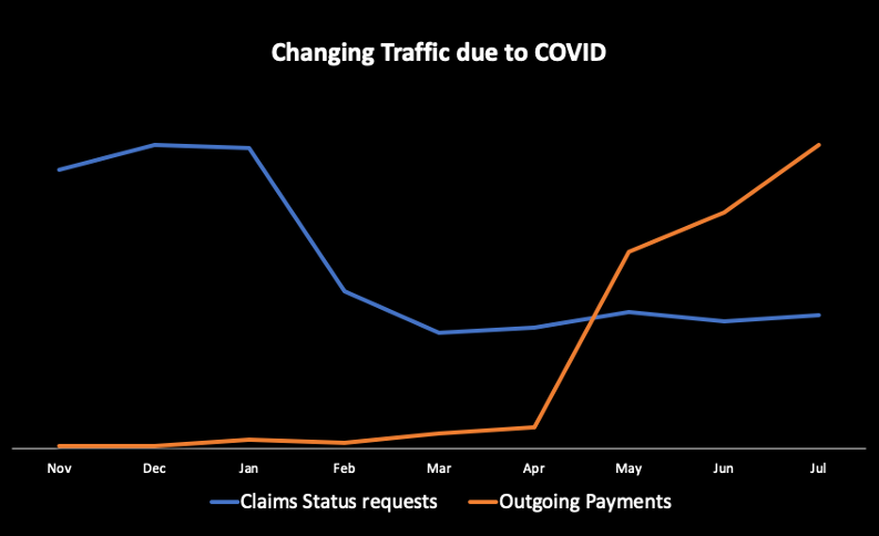 The rise and fall of traffic due to COVID lockdown.
