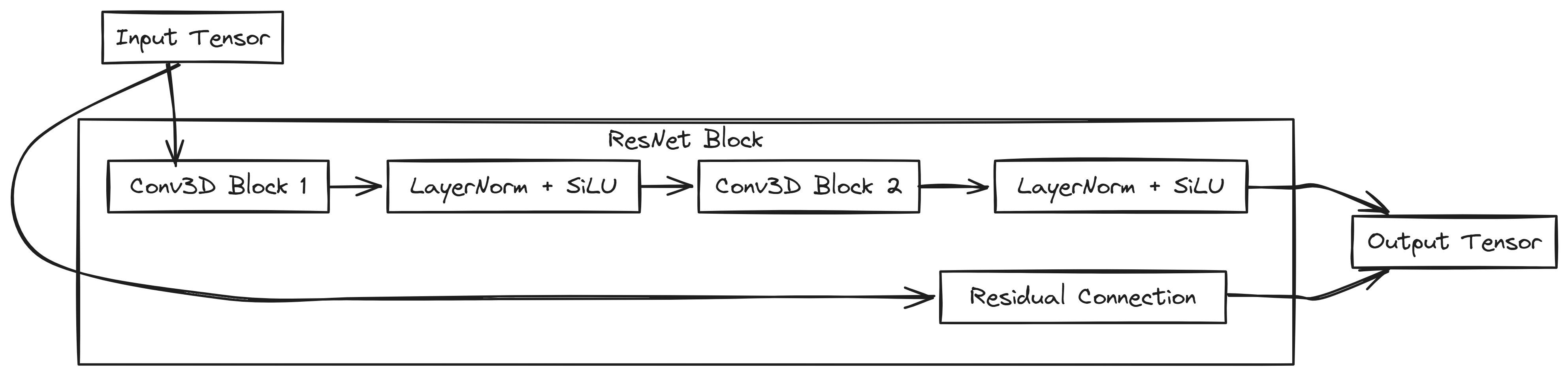 Building Blocks Created by [Fareed Khan](undefined)