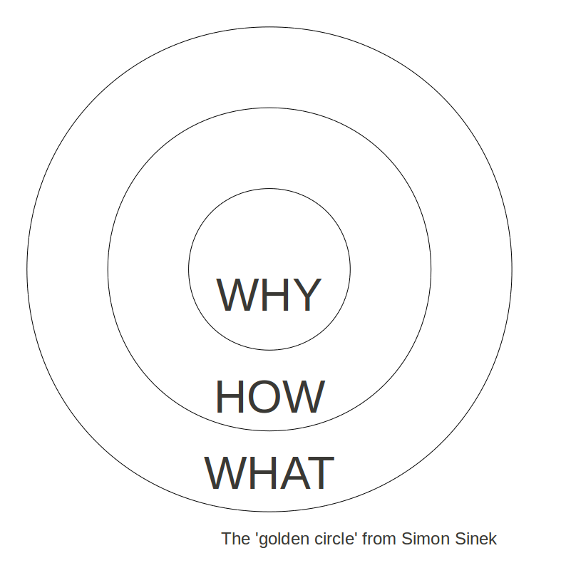 Sinek’s Start with Why/Golden Circle