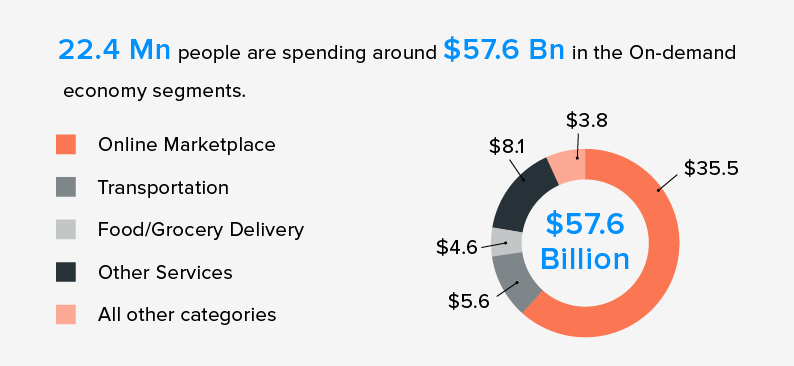 In terms of on-demand economy spending, online marketplace comes first followed by transportation and food/grocery delivery.