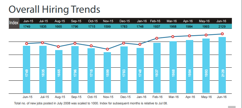 naukri job index