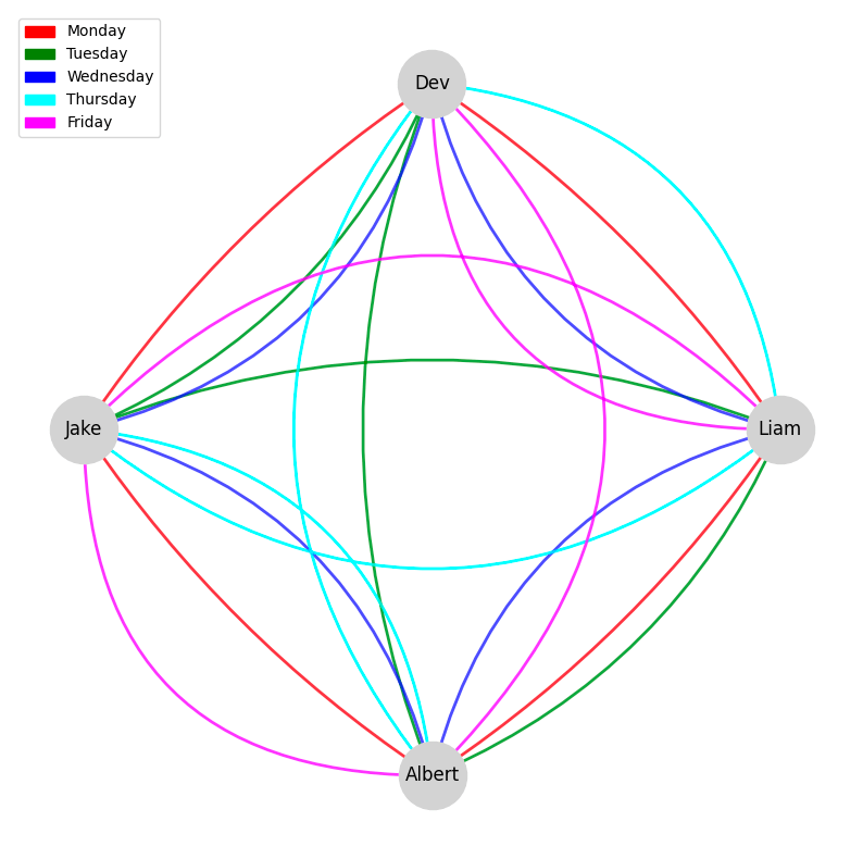 A dynamic network represented as a static picture. Vertices can have multiple edges in between them, with the color of the edge representing which day the two people sat next to each other.