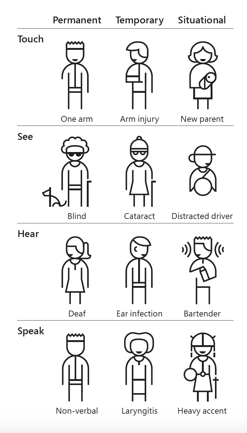 Chart of permanent, temporary, and situational disabilities for sight, hearing, touch, and speech