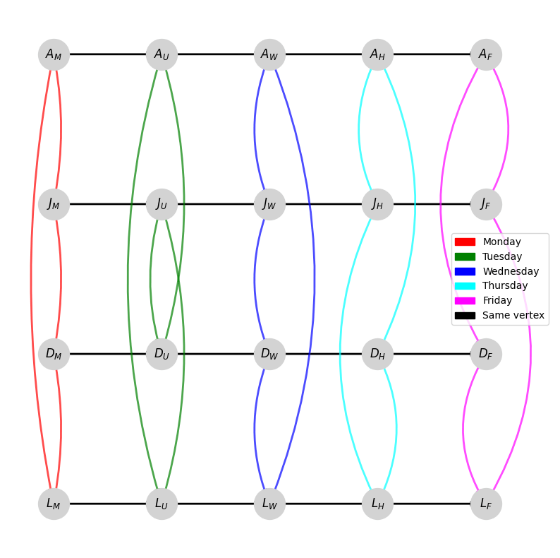 The same dynamic seating chart, but represented as a time-extended graph.