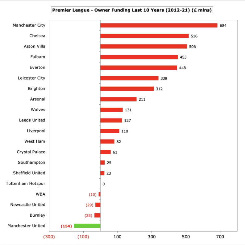 Premier League owners funding their club