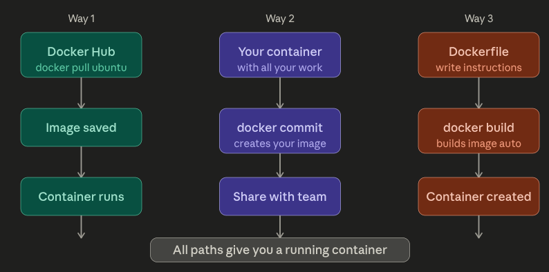 Docker Day 05: How to Create Images, Read Diffs, and Write Your First Dockerfile