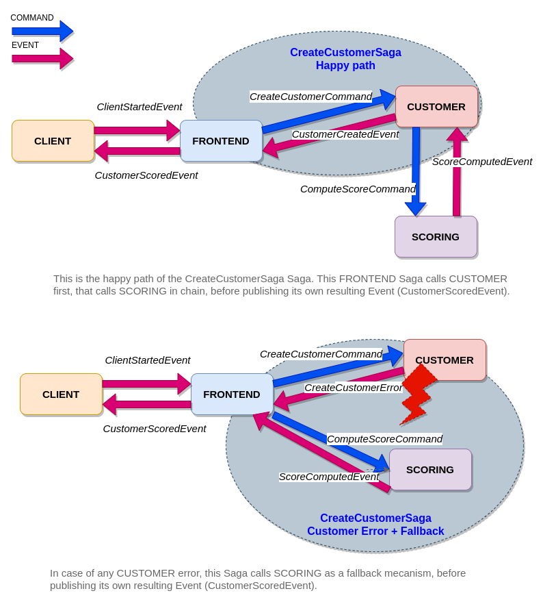 This is the happy path of the CreateCustomerSaga Saga. This FRONTEND Saga calls CUSTOMER first, that calls SCORING in chain, before publishing its own resulting Event (CustomerScoredEvent).