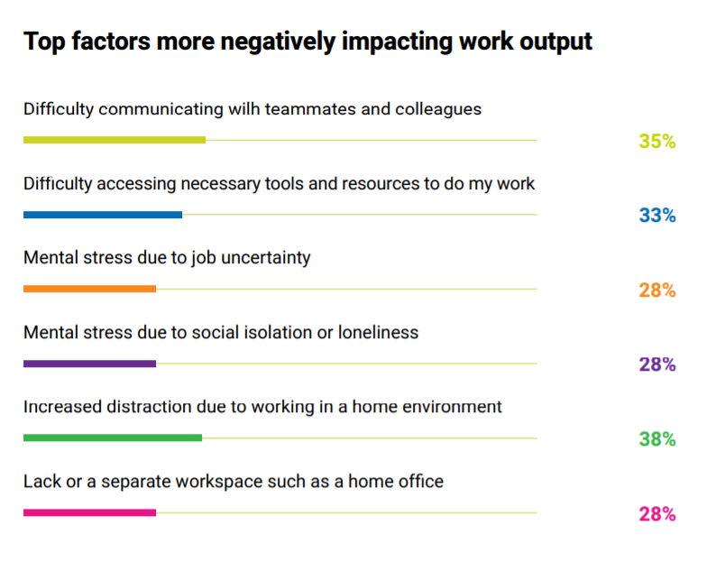 Difficulty communicating with colleagues is the top factor impacting productivity