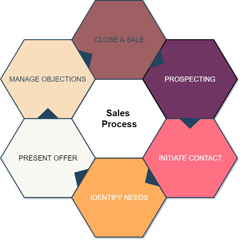 Stages of the sales cycle