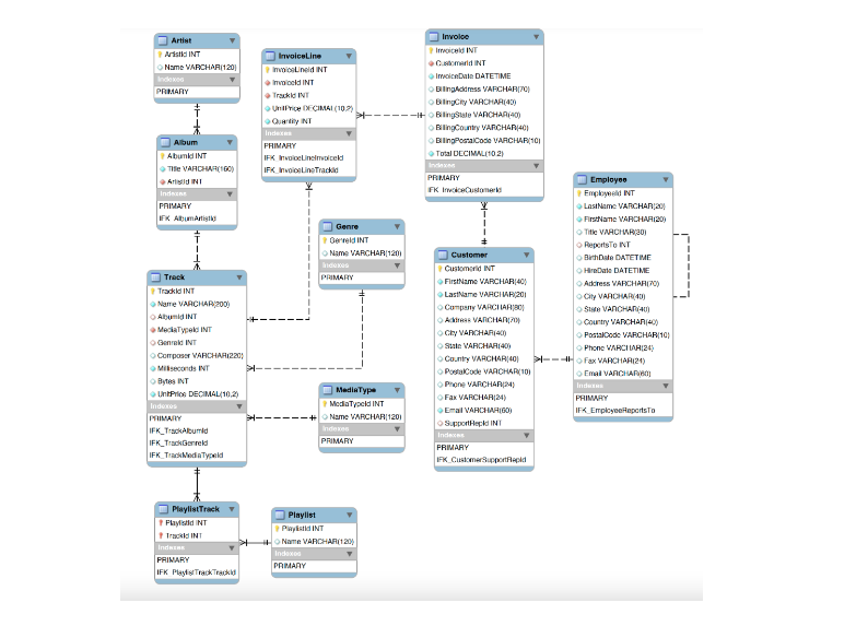 EXPLORATORY DATA ANALYSIS WITH POWER BI: CHINOOK DATABASE CAPSTONE PROJECT AT ALTSCHOOL AFRICA.